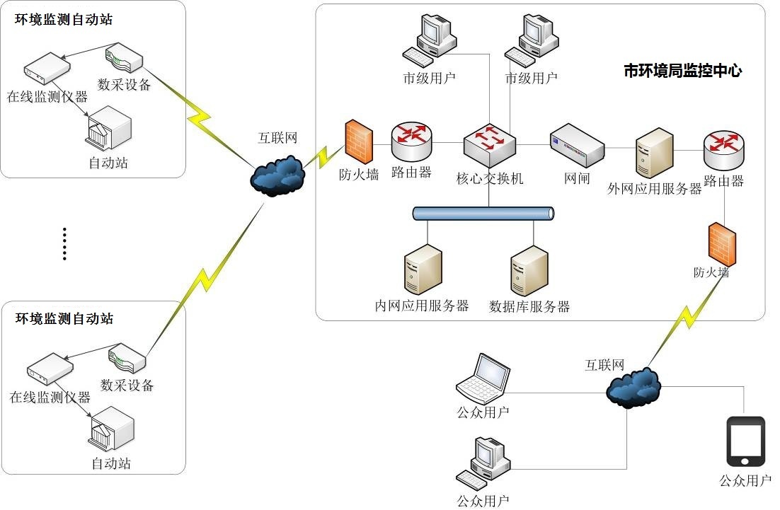市級環(huán)境保護(hù)監(jiān)測站空氣質(zhì)量網(wǎng)格化質(zhì)控系統(tǒng)應(yīng)用與實(shí)踐